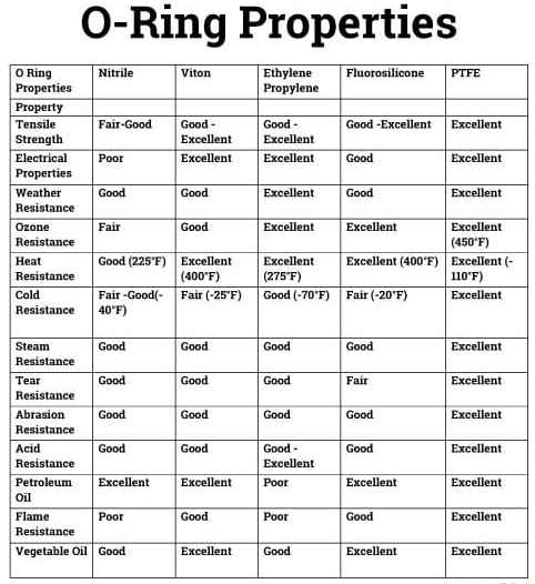 O Rings - an overview